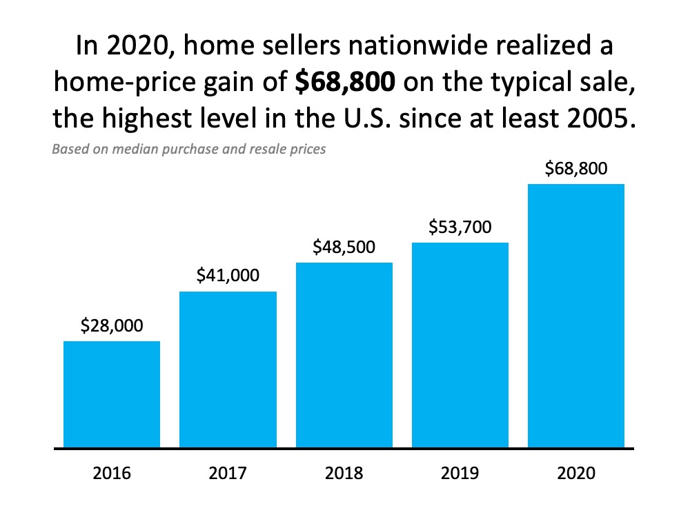 2020 Home Value Increase 1