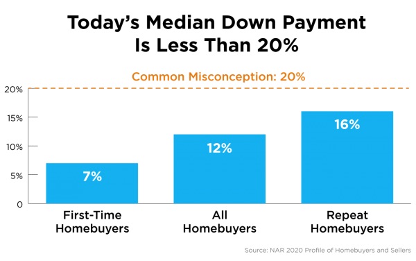 2MedianDownPayment MEM 600x376 1