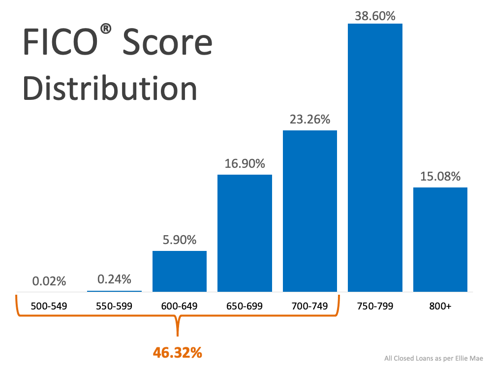 FICO Score Distribution