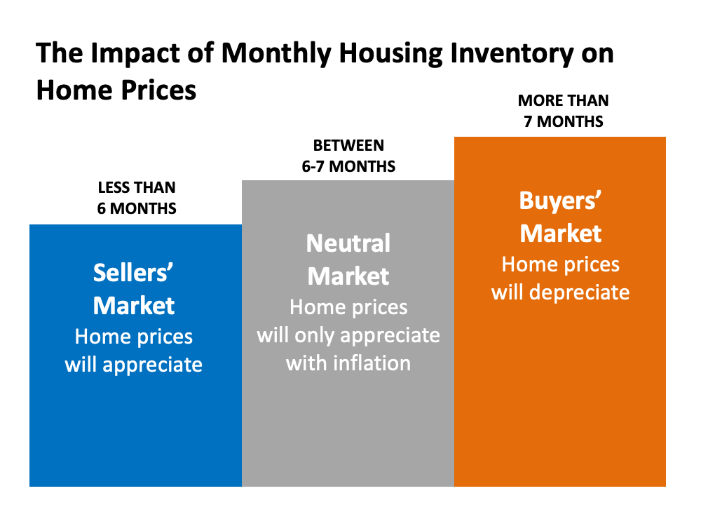 The impact of monthly housing Inventory