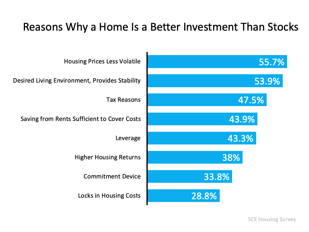 Reasons why homes are better than stocks