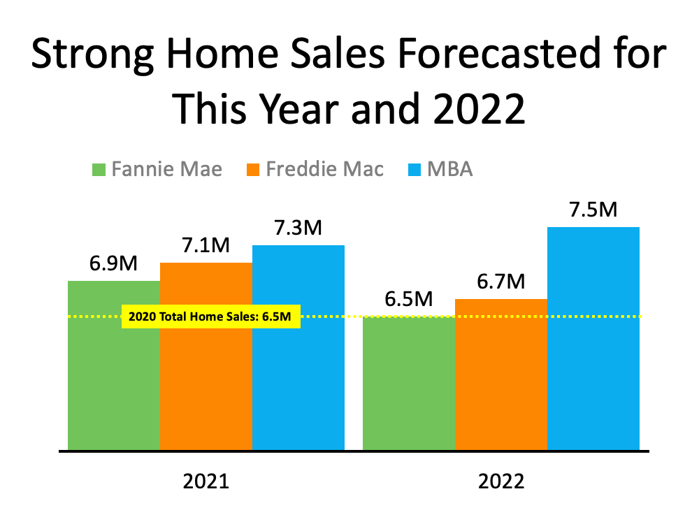 Strong Home Sales forcast for 2021