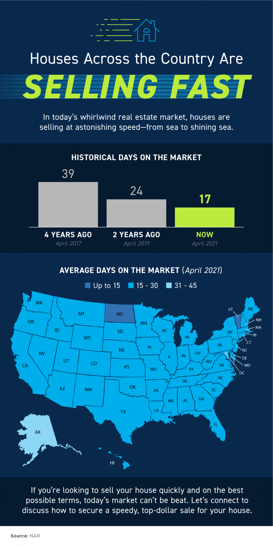 Homes Across the Country Are Selling Fast