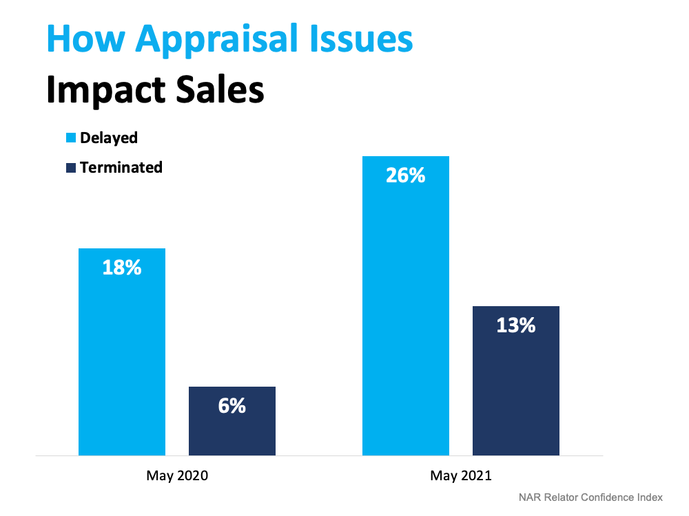 Appraisal Gap Grows