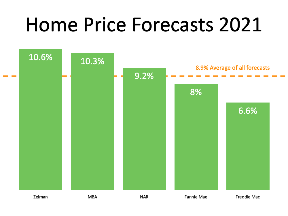 Home Price Forcast 2021