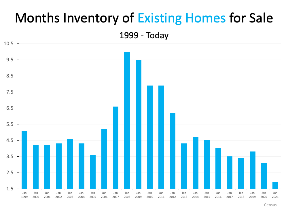 Months of Inventory 6 2021