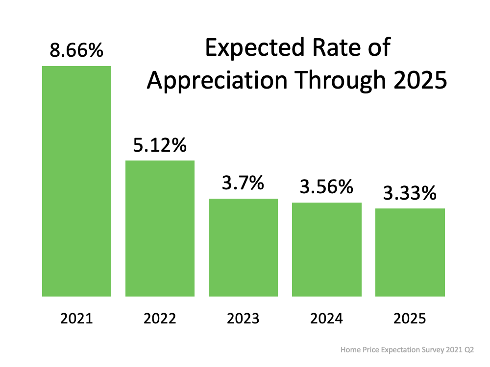 Appreciating over the next five years