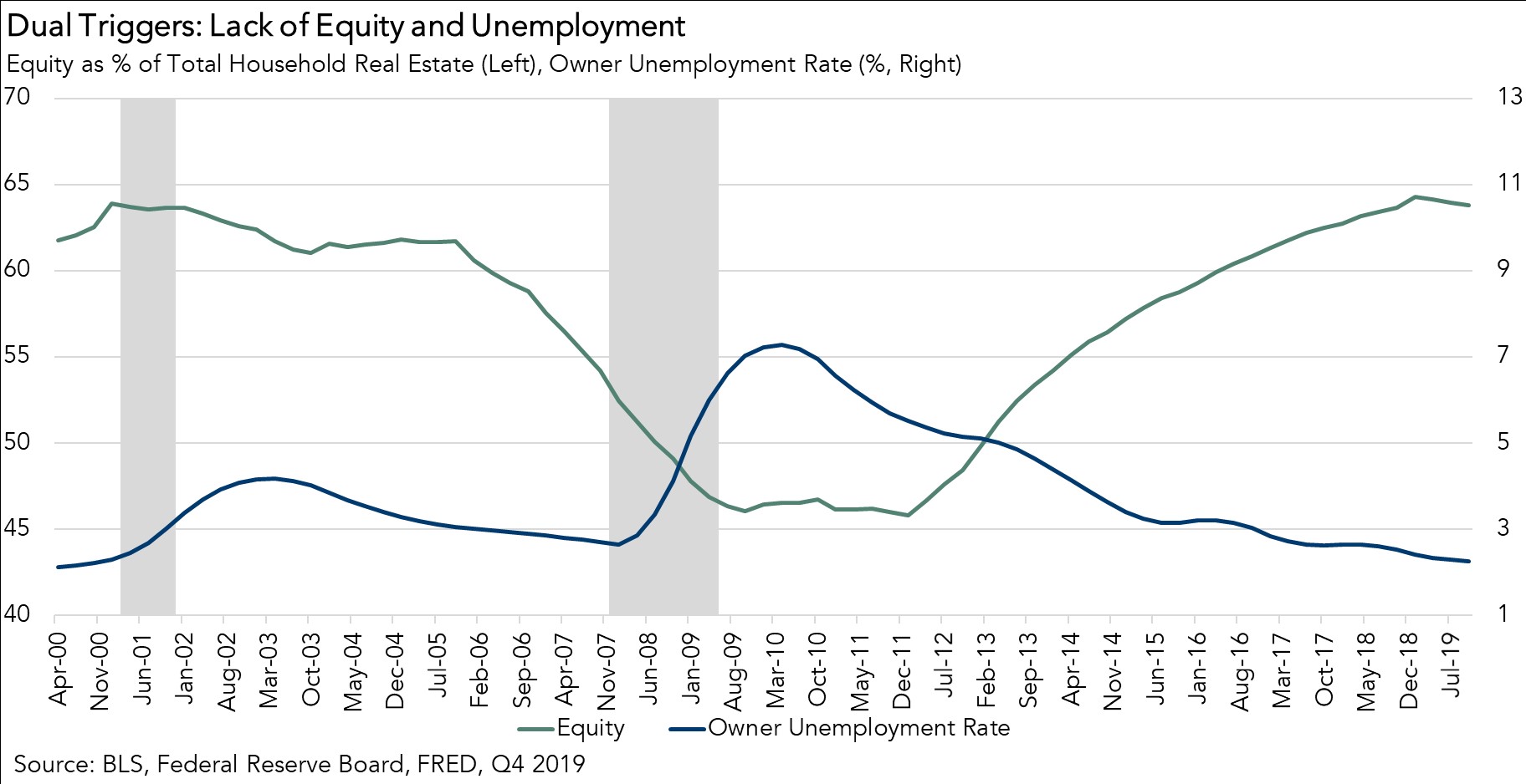 Lack of Equity Unemployment