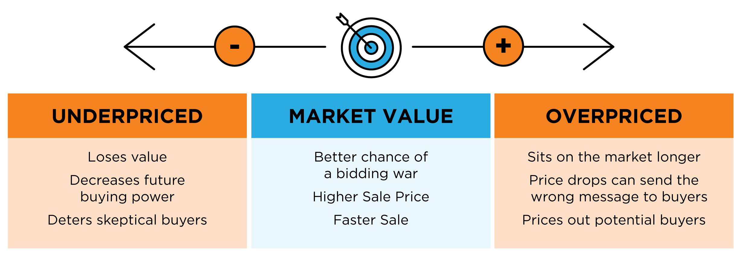 Why pricing your home right is important