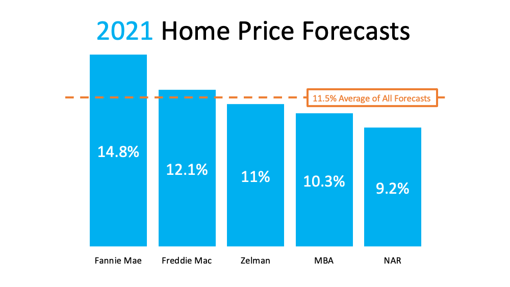 2021 Home Price Forecast