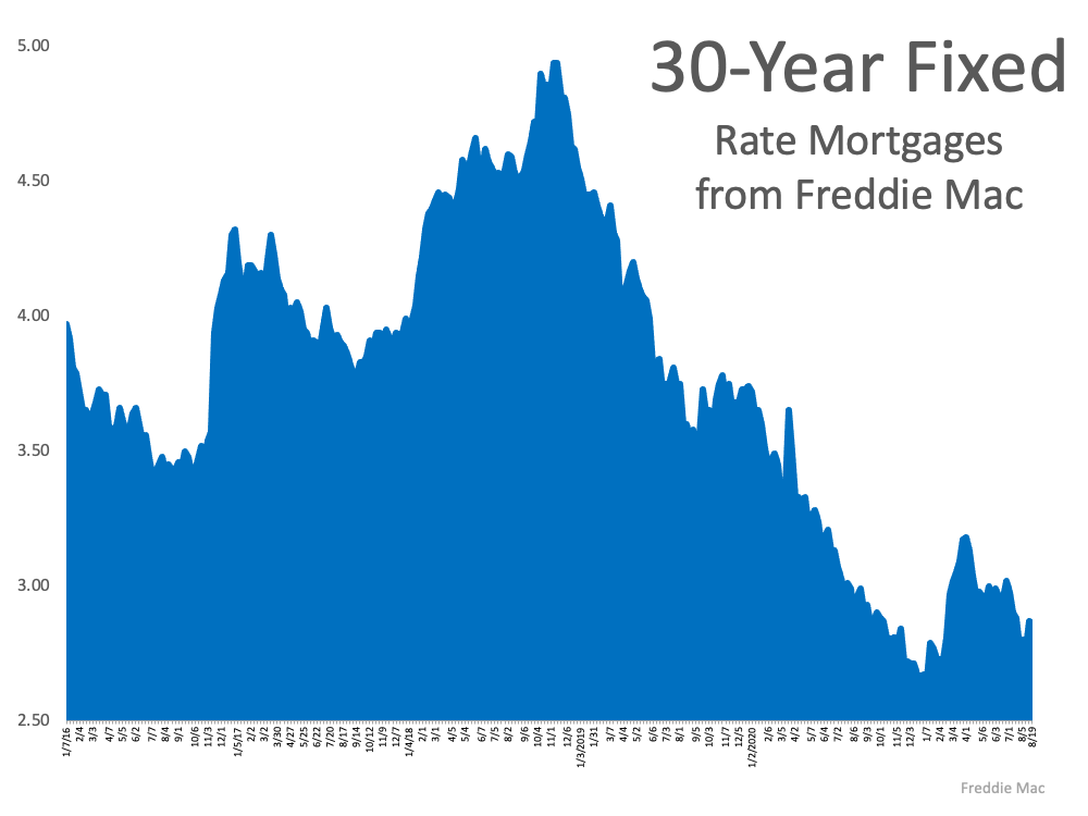 30yr Mortgage Rates 8 23 2021