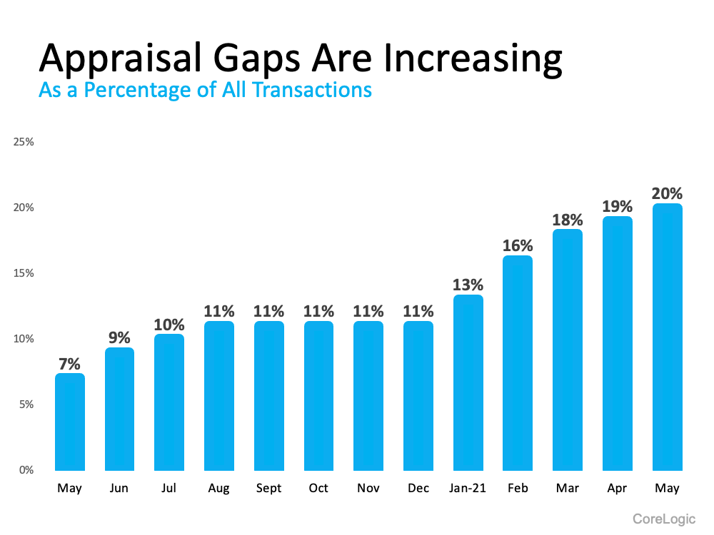 Appraisal Gaps are Increasing 8 31 21