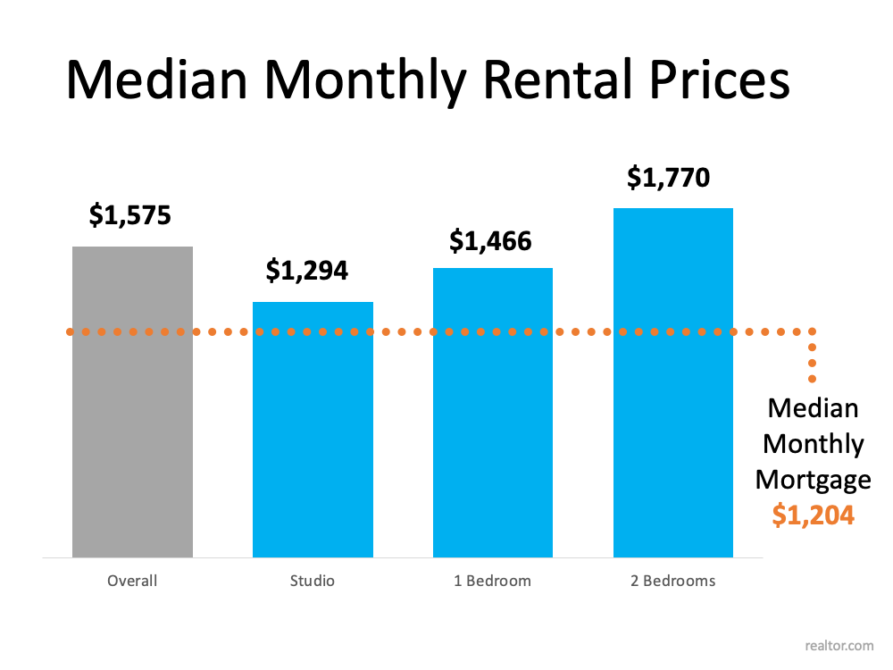 Medium Rental Prices