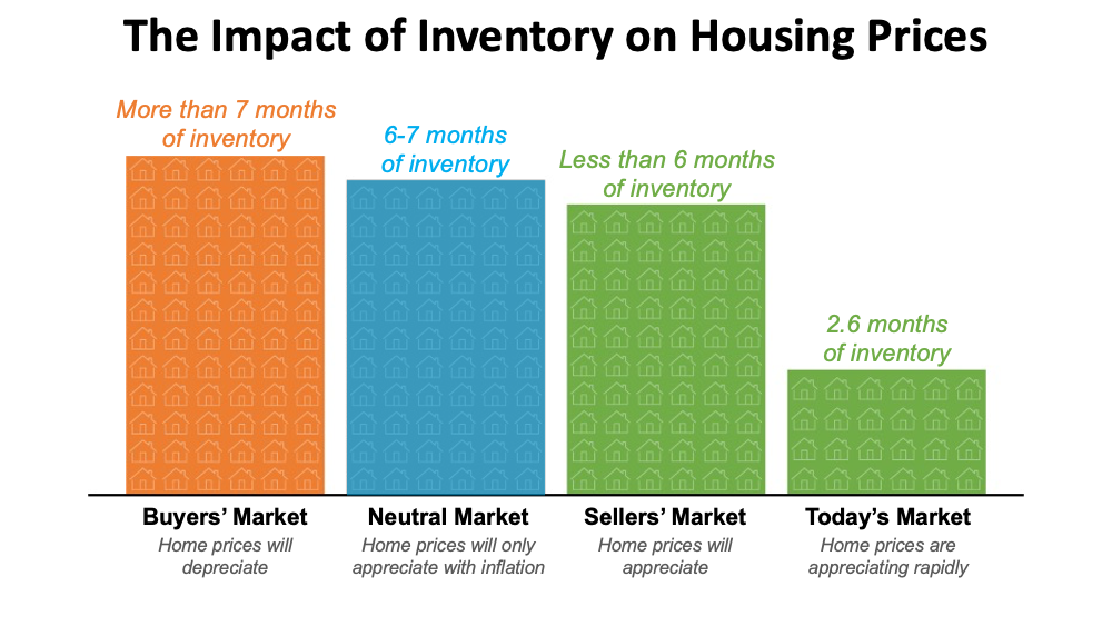 The impact of inventory on the market