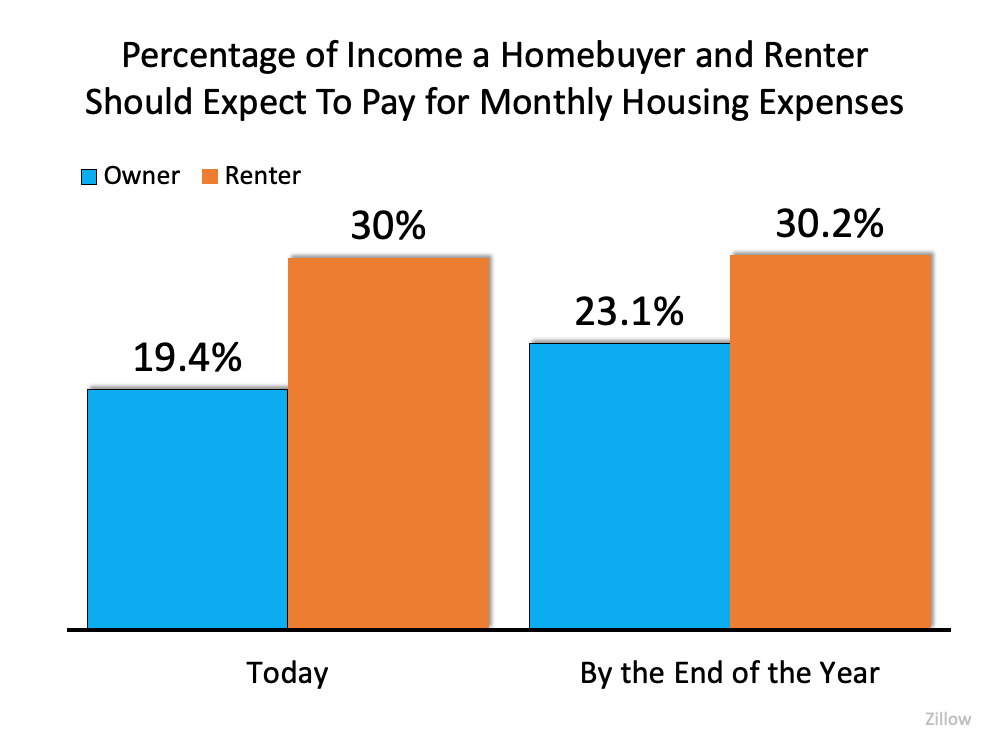 of Income Rent vs Own