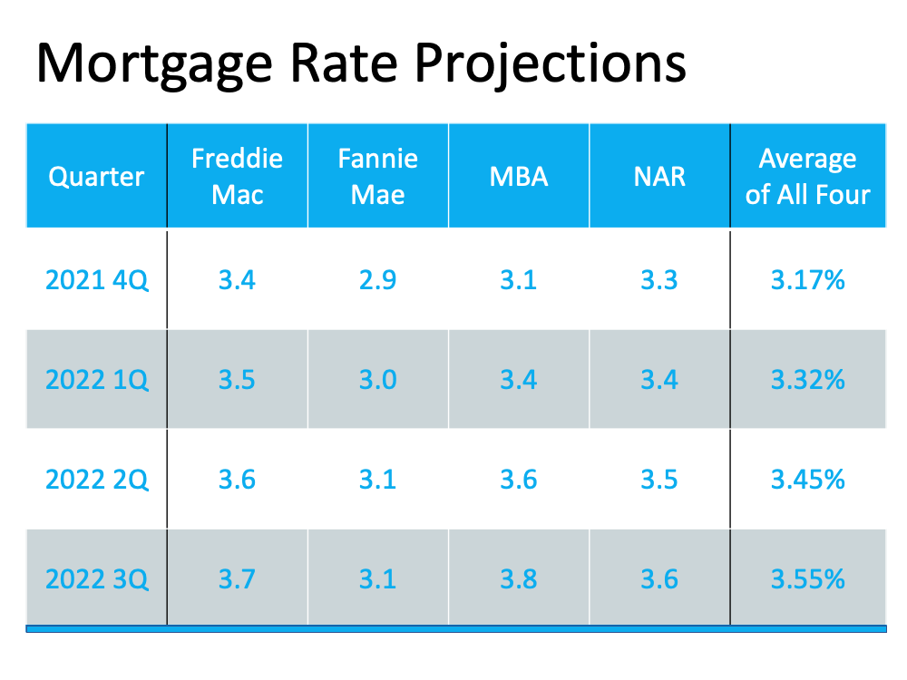 Mortage Projections 10 2021