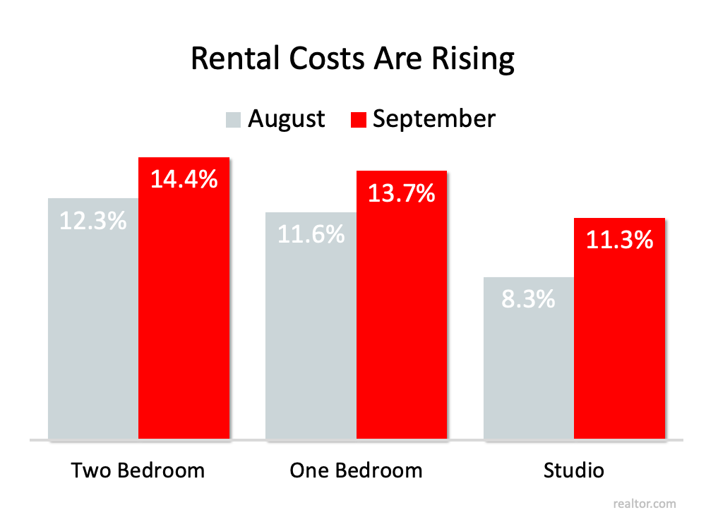 Rnetal Costs are Risimg