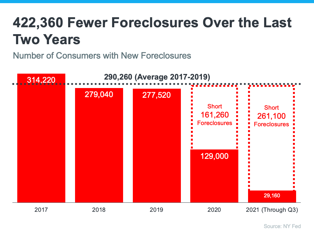 foreclosures