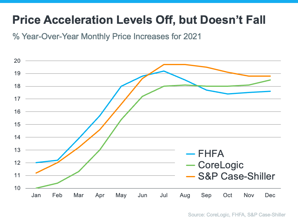 home prices increase