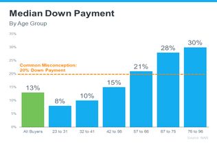 median downpayment