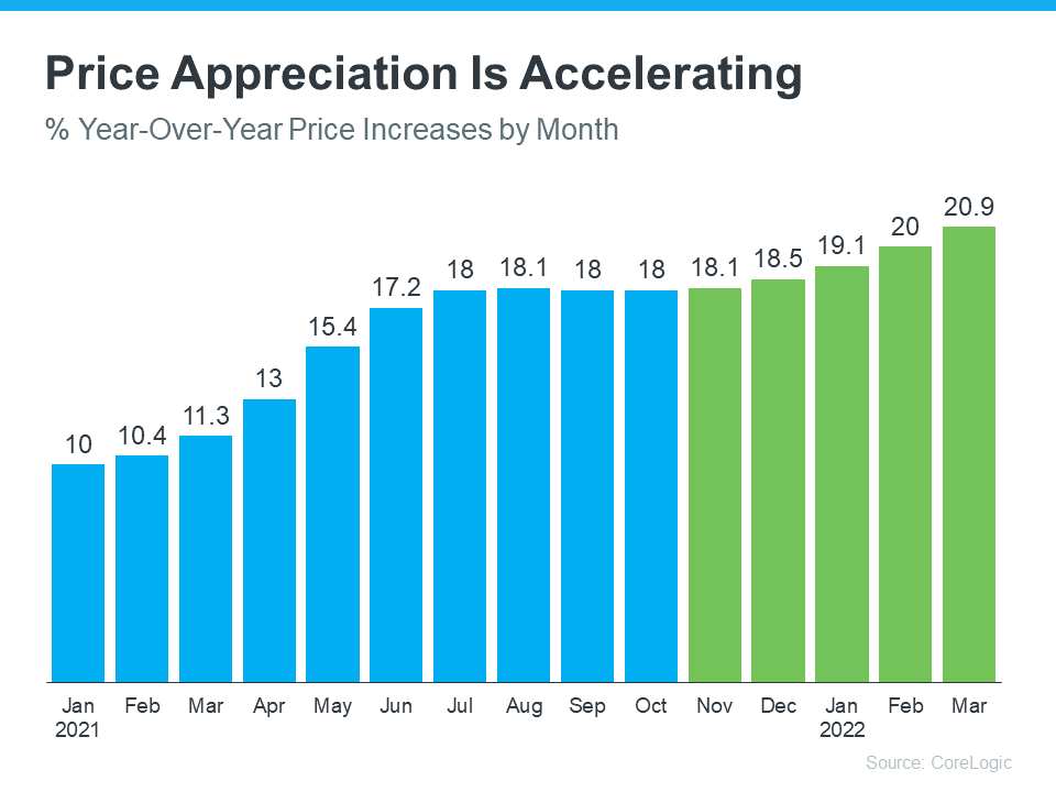price appriciation