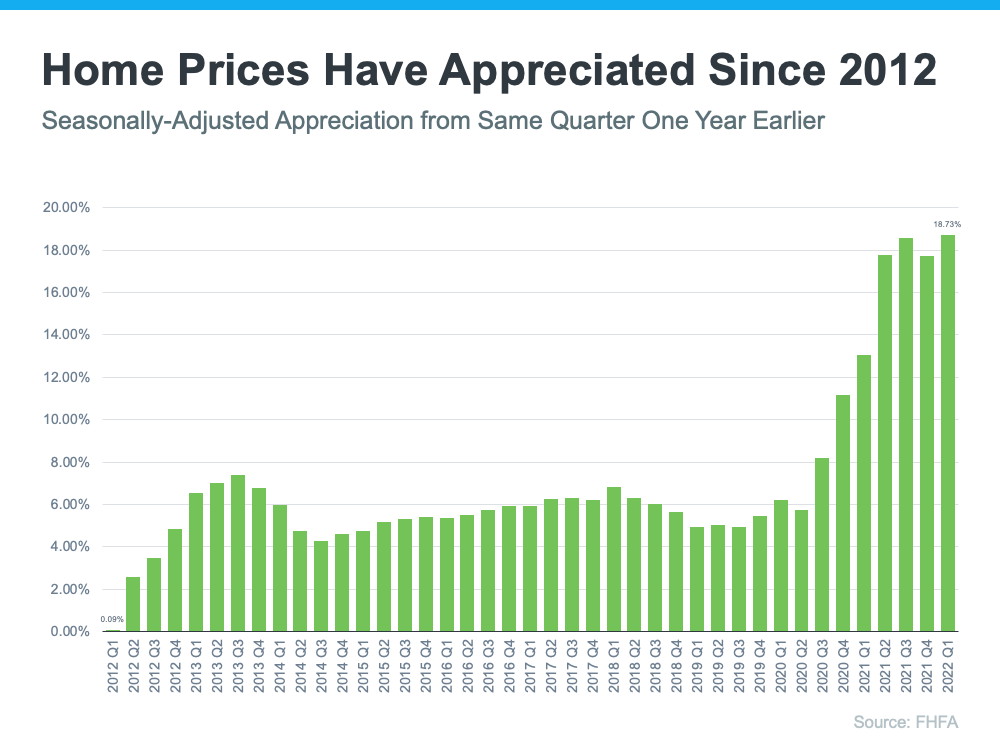 homepricessince2012