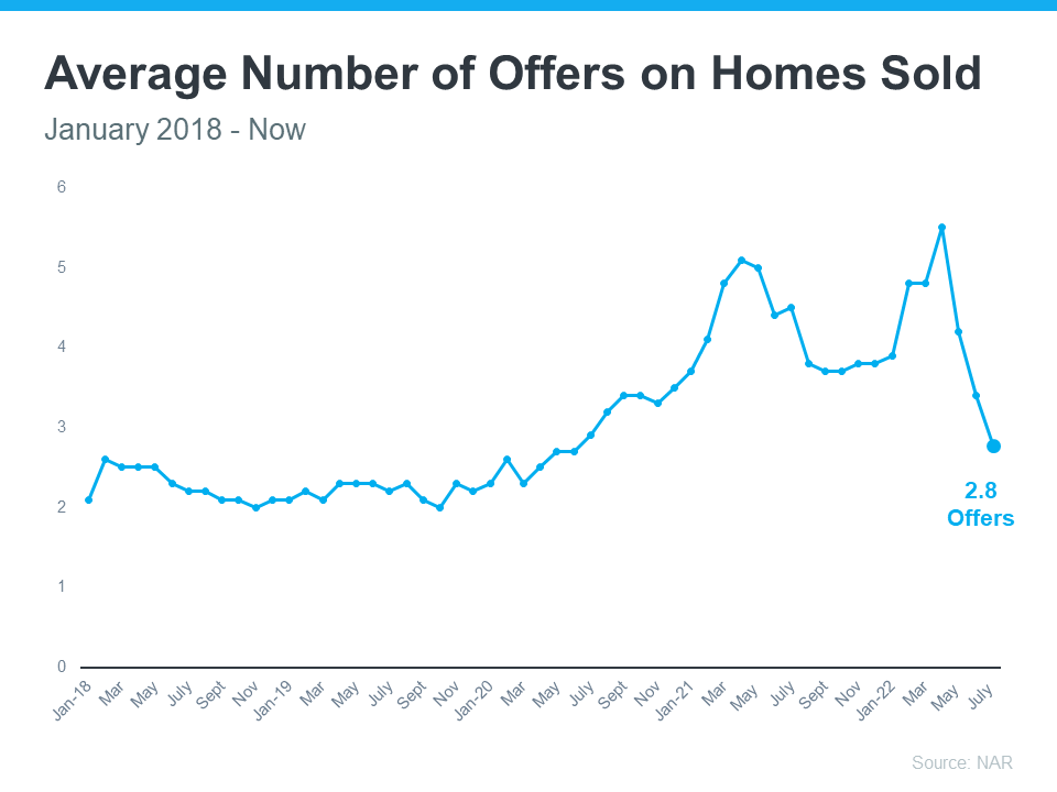 average offers for homes sold