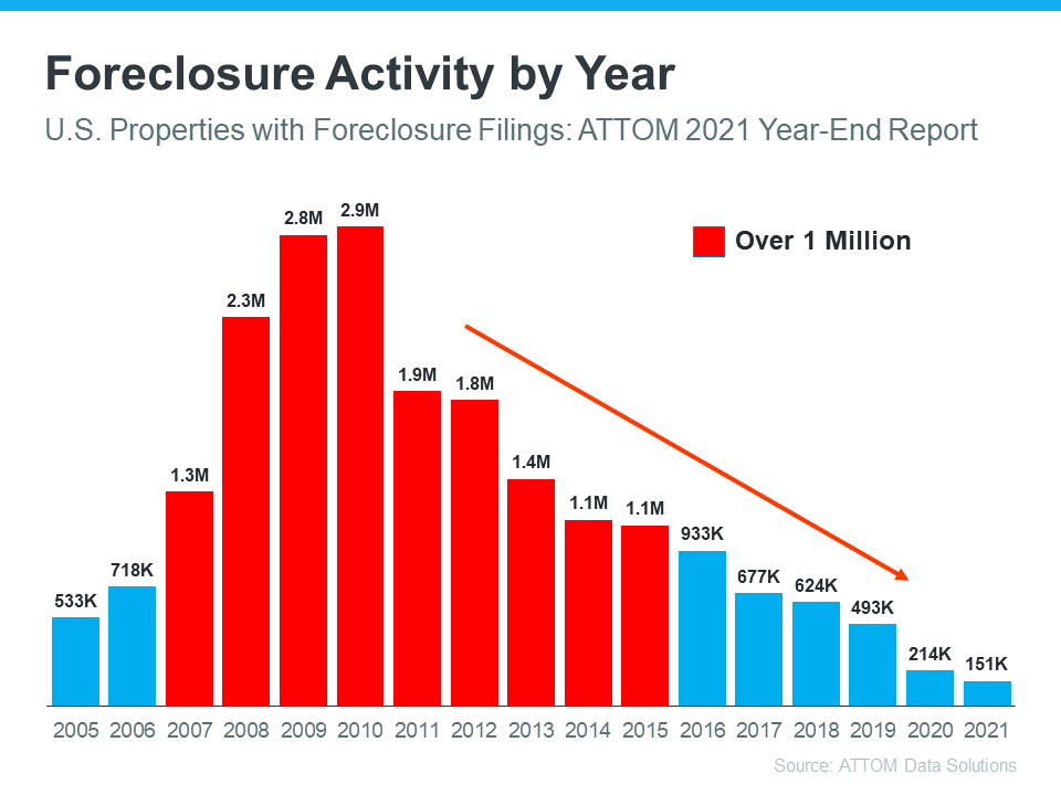 foreclouser activity by year