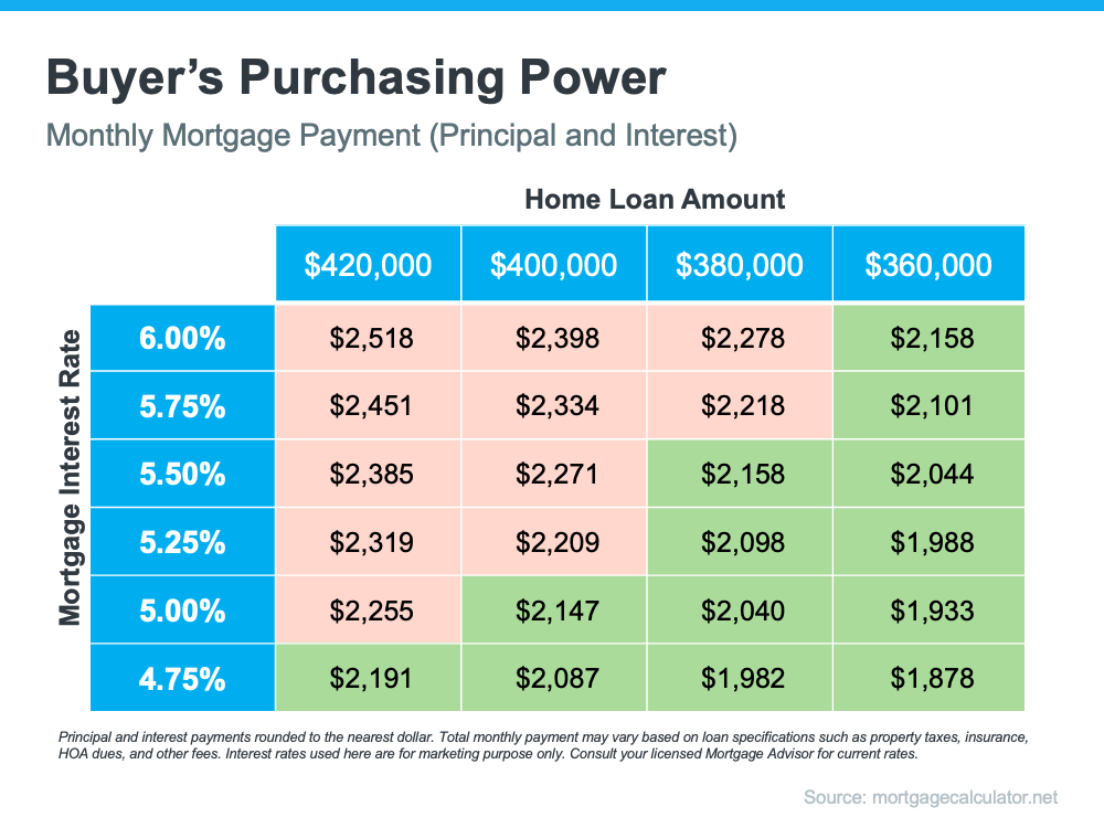 purchasing power