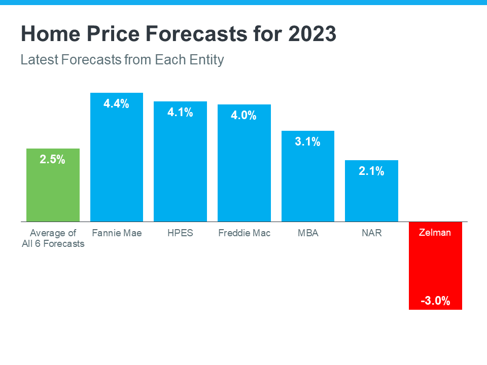 home prices forecast