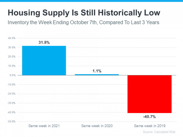 home supply is low